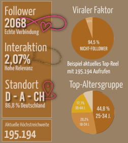 Statistik-Chart: Interaktion und Zielgruppenfaktoren